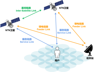 5G，上天了！衛(wèi)星與基站擦出通信新火花
