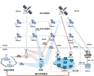 衛星通信服務 賦能全域互聯，探索【衛星+5G】融合新路徑